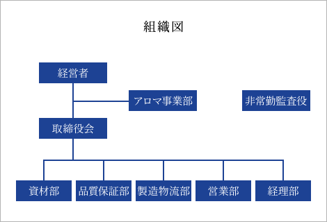 組織図