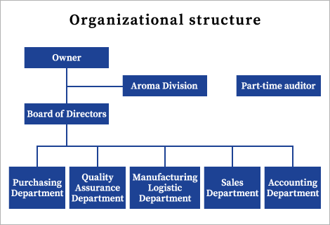 Organizational structure