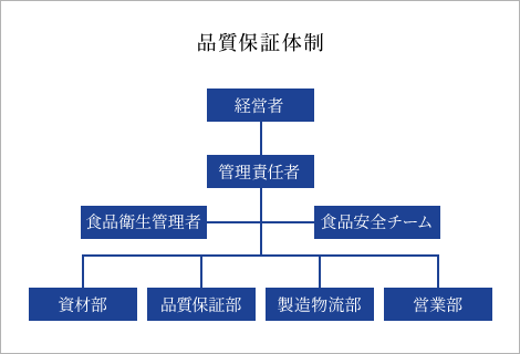 品質保証体制